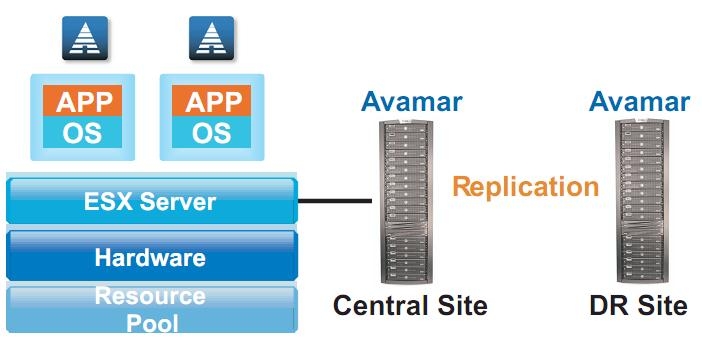 avamar w środowisku VMware