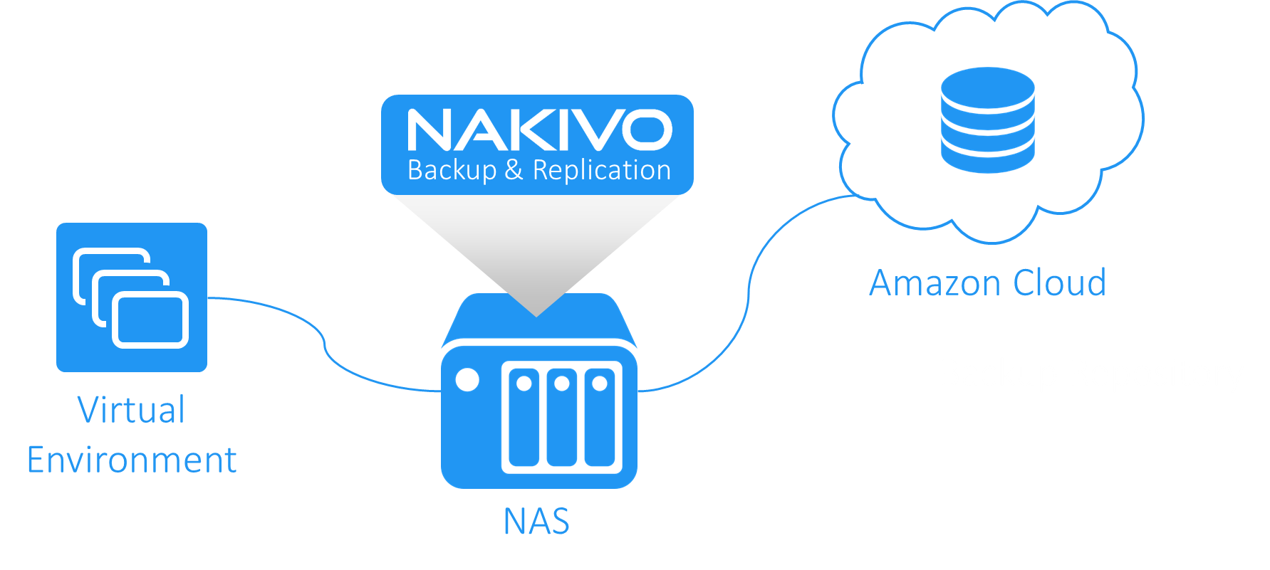 nakivo nas cloud